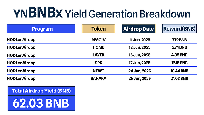 ynBNBx Yield Generation Breakdown_3