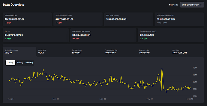 Data overview