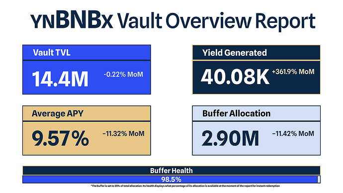 ynBNBx Vault Overview Report_3